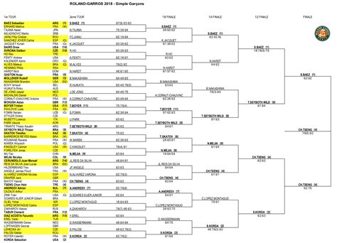 Le tableau complet de roland garros, toutes les statistiques,les dernières actus, les derniers résultats et les prochaines rencontres. Draws 2018 - Roland-Garros - The 2020 Roland-Garros ...
