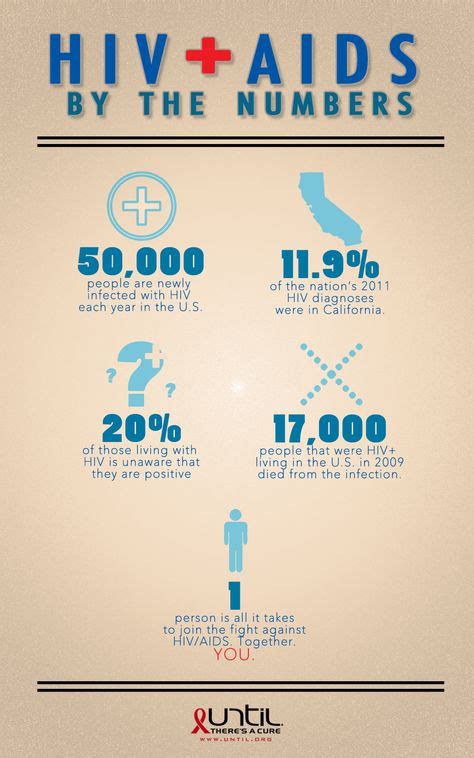 hiv infographics