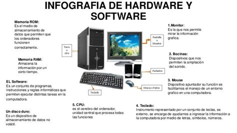 Infografia De Hardware Y Software