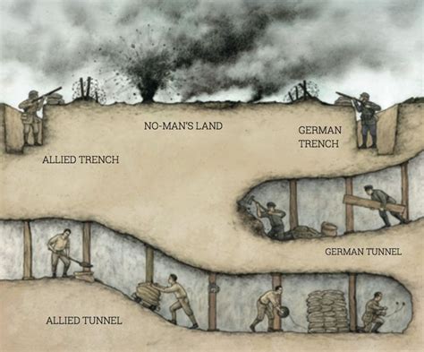 Trench Diagram History War Military History Military Drawings