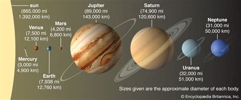 Solar System Planets And Their Moons Britannica