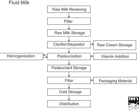 Milk Production Process Flow Chart