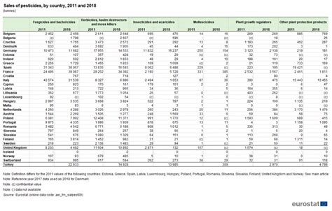 Table 1 Sales Of Pesticides By Country 2011 And 2018 Tonnes