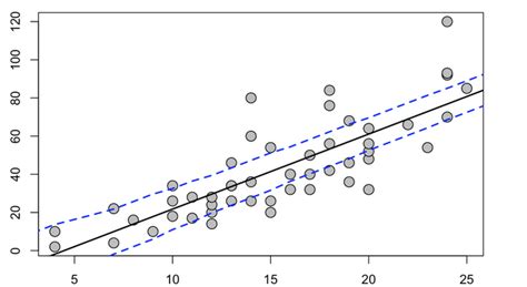 Linear Regression Predictions With Confidence Interval Plot In R