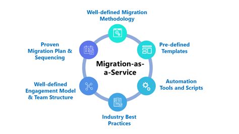 Migration As A Service Cloud Migration Made Easy Winwire Technologies