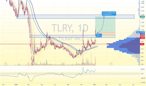 TLRY Stock Price and Chart — NASDAQ:TLRY — TradingView
