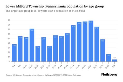 Lower Milford Township Pennsylvania Population By Age 2023 Lower