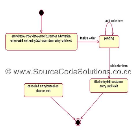 Uml Diagrams For Atmautomated Teller Machine System Cs1403 Case Vrogue