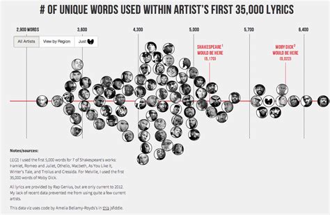 Who Has The Largest Vocabulary In Hip Hop Daily Infographic