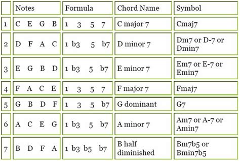 Rumus Susunan Note Gitar Pada Chord Guitar Dengan Formula Chord