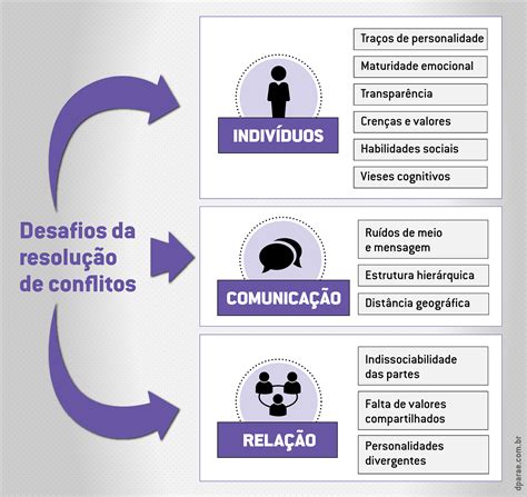 A Resolucao De Um Conflito Passa Quase Sempre Por