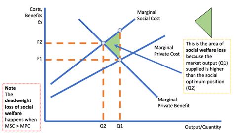 Supply And Demand Understanding The Gradient Of The Social Cost Curve