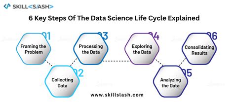 6 Key Steps Of The Data Science Life Cycle Explained By Anushagowda