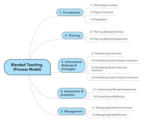 Blended Teaching Readiness Phase 2 Instrument Development Michigan