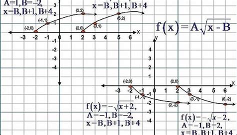 How To Sketch The Graph Of Square Root Functions Fx√ X Sciencing