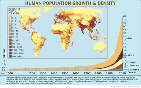 Chart Of Human Population Growth By Region The Global Education Project