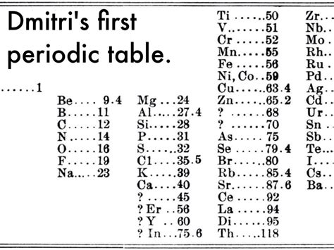 Periodic Table Dmitri Mendeleev Dmitri Mendeleev Biography Facts