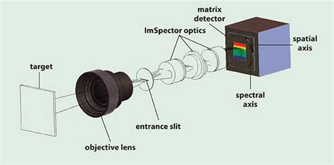 Hyperspectral Imaging Spectroscopy A Look At Real Life Applications