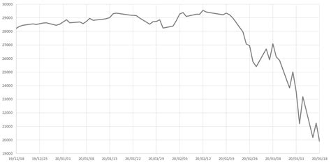 This year's stock market crash has thrown up a wide array of cheap shares. Colapso del mercado de valores de 2020 - Wikipedia, la ...