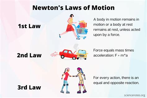 The Second Law Of Motion Newton S Laws In Everyday Life Legendary Of