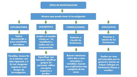 Mapa Conceptual De Los Tipos De Investigación Clasificación Y Ejemplos