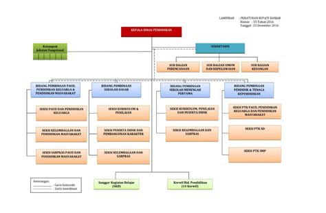 Struktur Organisasi Dinas Pendidikan Kabupaten Banjar