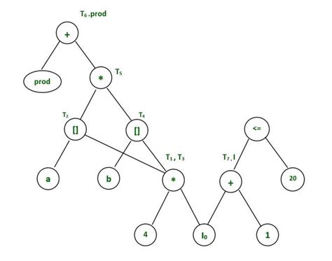 Directed Acyclic Graph In Compiler Design With Examples Geeksforgeeks