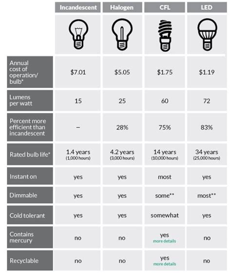 Incandescent To Led Conversion Chart - Gnubies.org