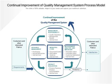 Organizations use qms frameworks to guide continuous improvement. Continual Improvement Of Quality Management System Process ...