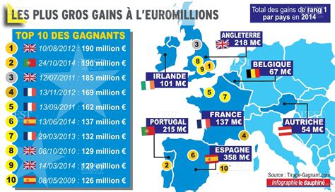 Combien De Pays Participent à L'euro Millions - France - Monde | Les 190 millions gagnés par un Portugais La super-cagnotte