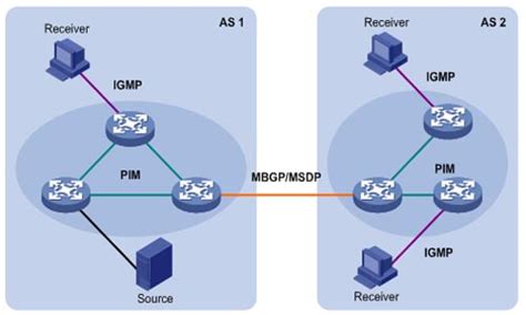 Multicast Routing Protocol تحت مجهر Networkset مدونة Networkset
