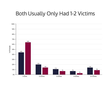 Serial Killer Statistics Fbi Basesos