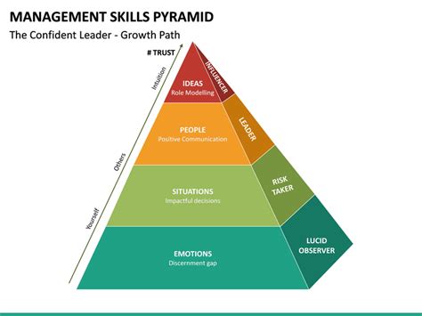 Management Skills Pyramid Slides Management Skills Skills Management