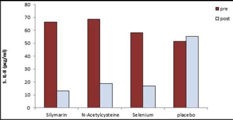 Effects Of Silymarin Nac And Selenium On Serum Interleukine 8 Levels