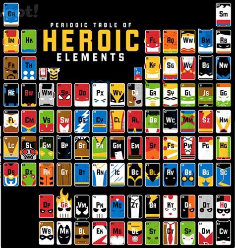 The Periodic Table Of Heroic Elements