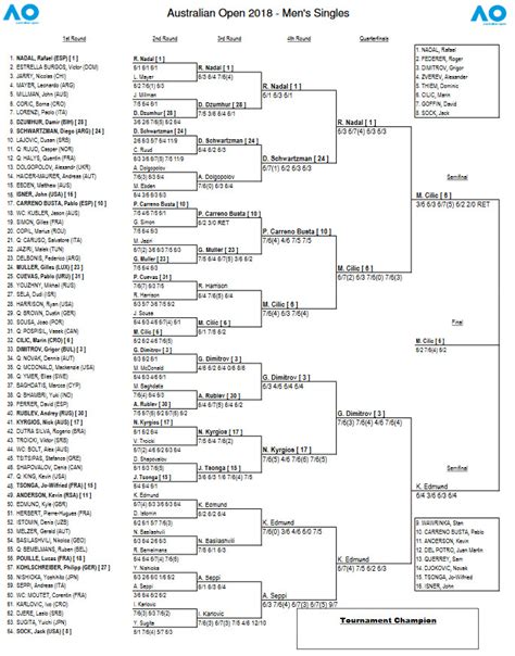 Australian Open 2018 Bracket Schedule And Results For Mens Draw