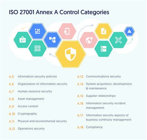 Iso 27001 Controls Explained A Detailed Guide Secureframe 2022
