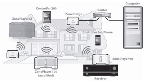 It shows the components of the circuit as simplified shapes, and the power and signal connections between the devices. In-depth review: Sonos streaming-music players | DeviceGuru