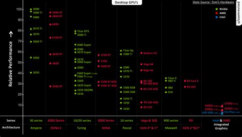 Updated Gpu Comparison Chart Data Source Toms Hardware Rpcmasterrace