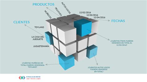 Cubos Olap De Información Para La Toma De Decisiones Evaluando Software