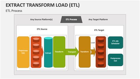 Extract Transform Load Etl Powerpoint Presentation Slides Ppt Template