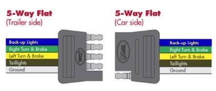 The problem is you can't have a 4 pin and a 7 pin plugged in at the same time. Choosing the right connectors for your trailer wiring