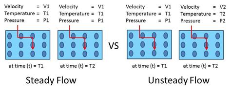 Types Of Fluid Flow Laminar And Turbulence Flow Mech4study