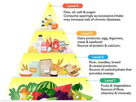 Simple Food Pyramid Label