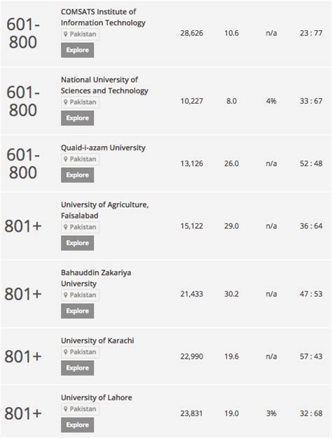 Ranking of world universities times higher education. 7 Pakistani Universities ranked in The Times Higher ...