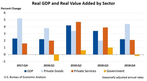 Malaysia's smes gdp for year 2018 grew at 6.2% as compared to 7.1% in 2017. GDP by Industry | U.S. Bureau of Economic Analysis (BEA)