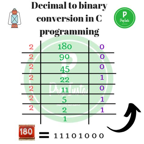 Binary to decimal converter does what we always wanted to do in seconds. Decimal To Binary Conversion | C Program » PREP INSTA