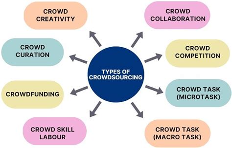 What Is Crowdsourcing Types With Example Business Jargons