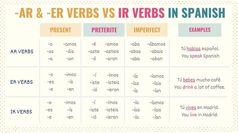 Ir Verbs In Spanish Spanish Verbs Conjugation Guide