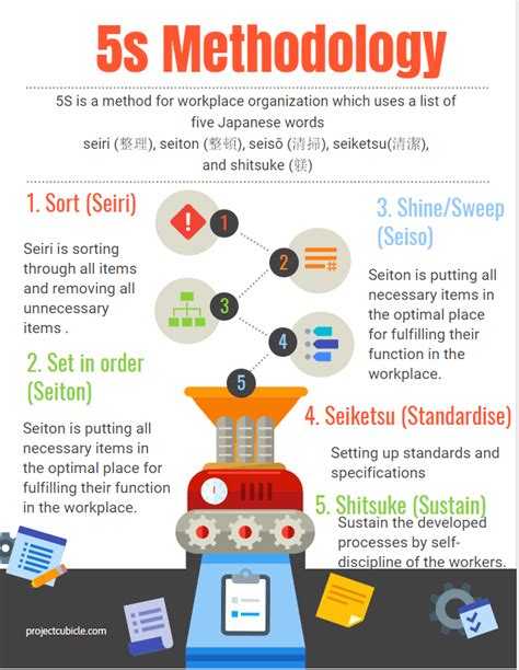 5s Methodology 5s Principles Infographic Projectcubicle 9d5